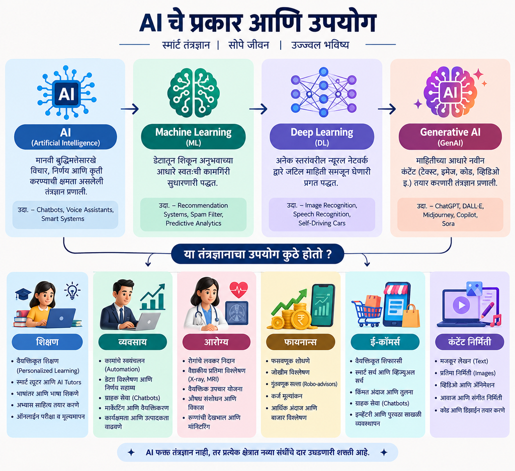 आर्टिफिशिअल इंटेलिजन्स AI चे प्रकार