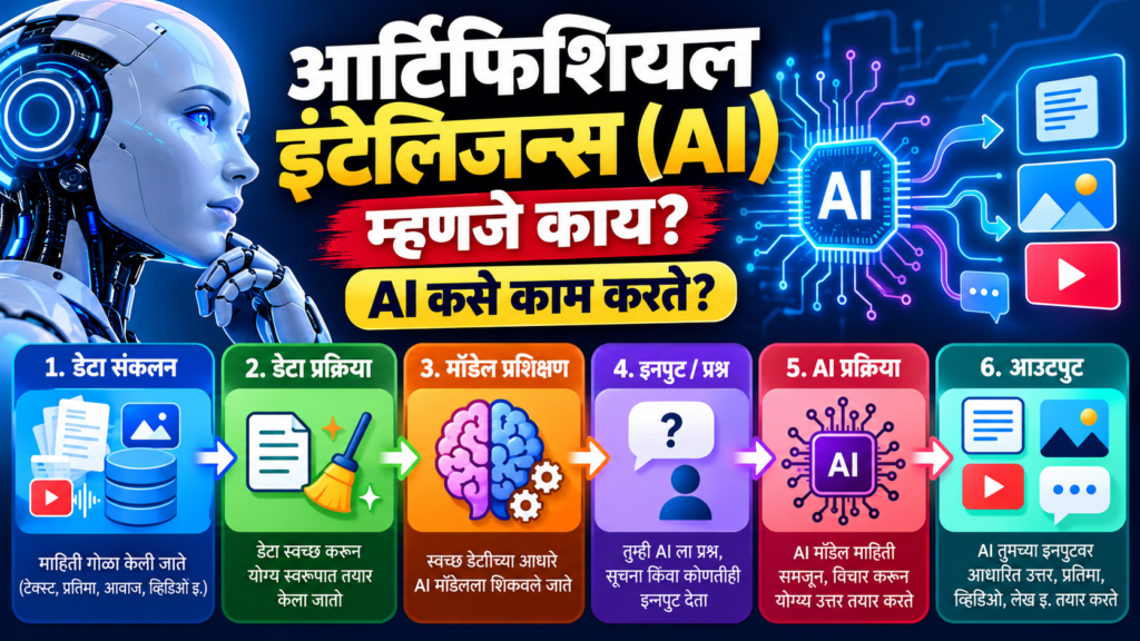 आर्टिफिशिअल इंटेलिजन्स म्हणजे काय? AI चे उपयोग, प्रकार, फायदे आणि मर्यादा