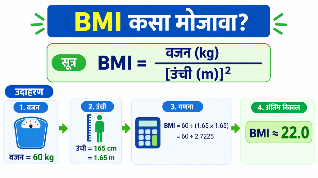 BMI कसा मोजावा याचे सूत्र आणि उदाहरण