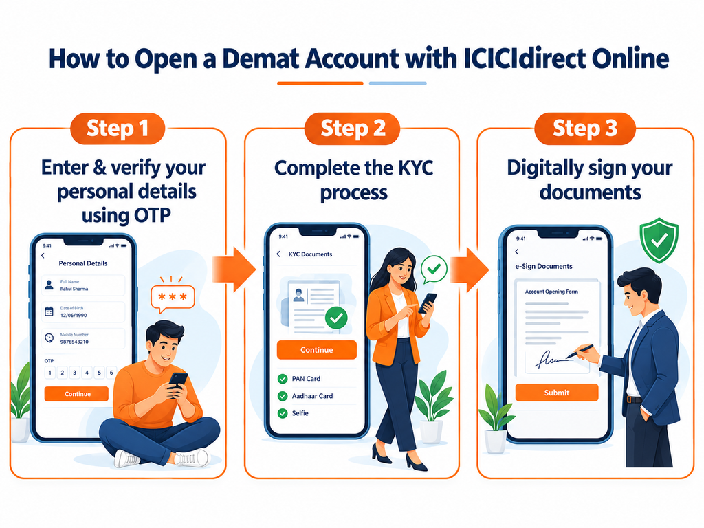PAN, KYC, ऑनलाइन पडताळणी आणि खाते सक्रिय करण्याच्या टप्प्यांचा डिमॅट अकाउंट उघडण्याचा फ्लोचार्ट