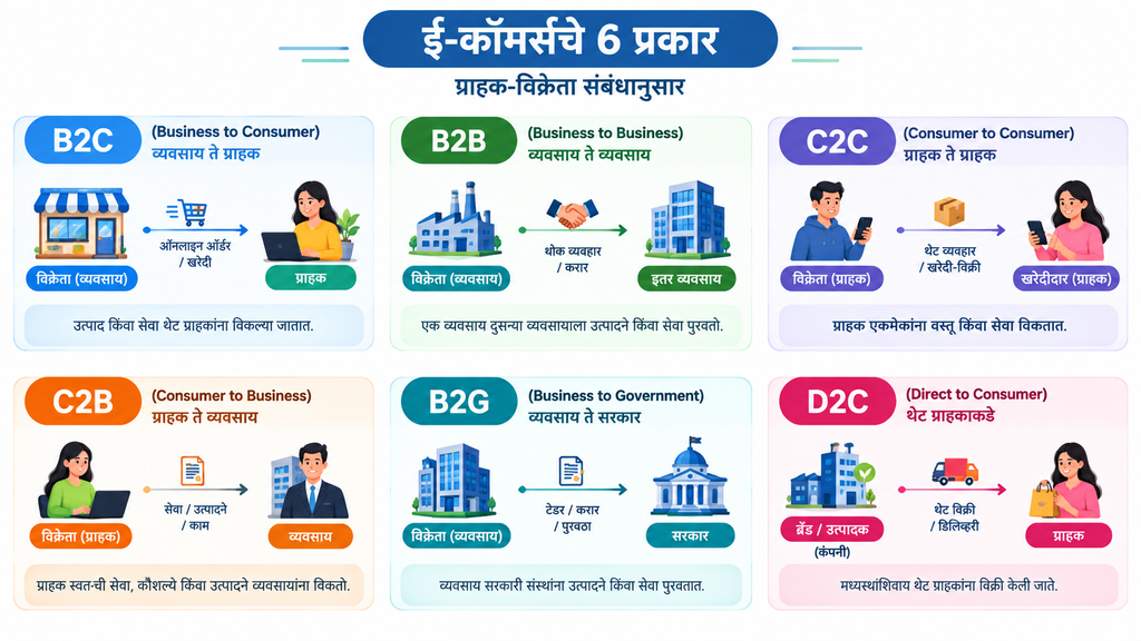 ई-कॉमर्स व्यवसायाचे B2B B2C C2C C2B B2G आणि D2C प्रकार