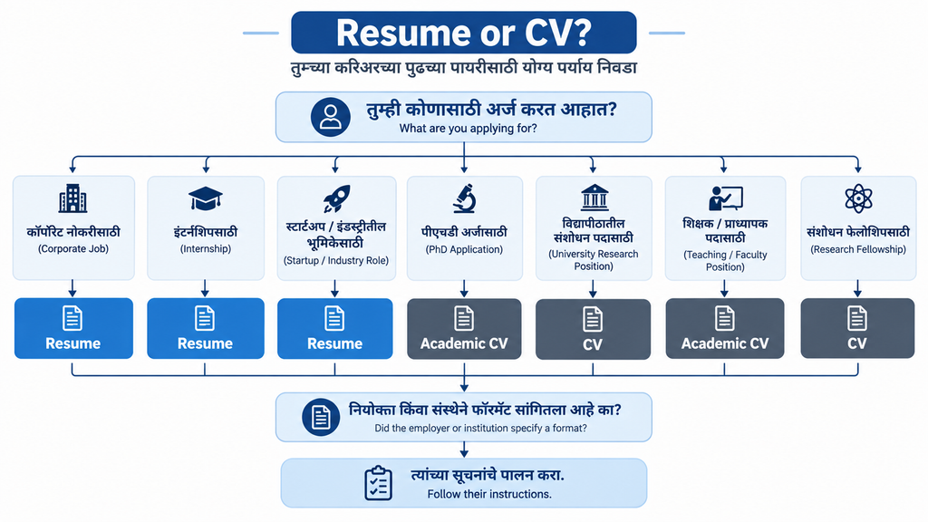Resume किंवा CV कधी वापरावे याचा निर्णय Flowchart