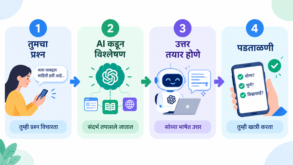 ChatGPT कसे काम करते हे प्रश्न, AI प्रक्रिया, उत्तर आणि पडताळणी या चार टप्प्यांत दाखवणारा फ्लोचार्ट